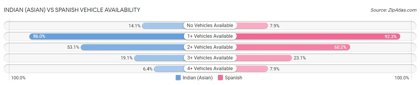 Indian (Asian) vs Spanish Vehicle Availability