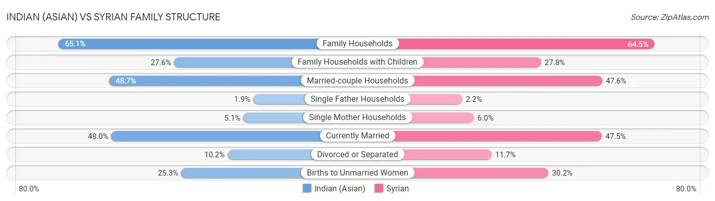 Indian (Asian) vs Syrian Family Structure
