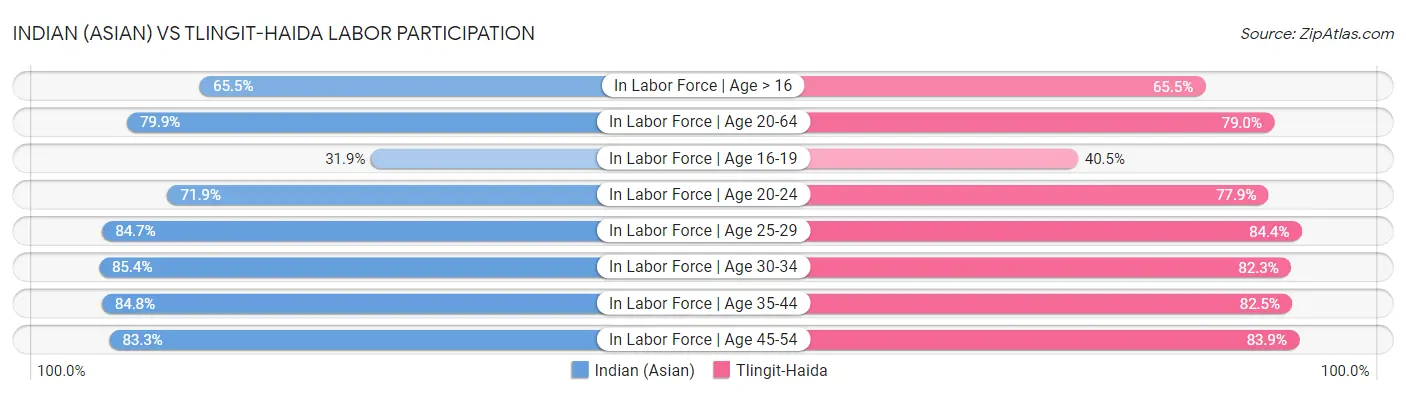 Indian (Asian) vs Tlingit-Haida Labor Participation