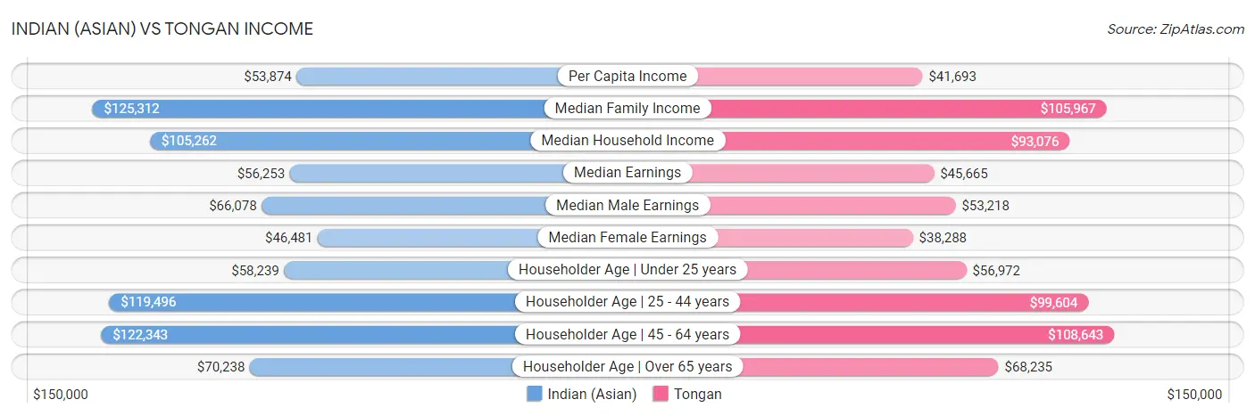 Indian (Asian) vs Tongan Income