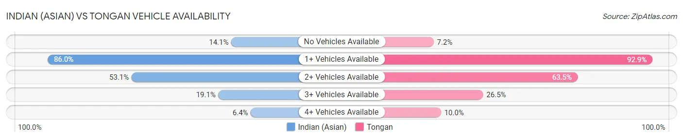 Indian (Asian) vs Tongan Vehicle Availability