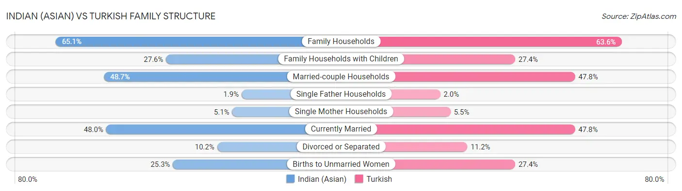 Indian (Asian) vs Turkish Family Structure