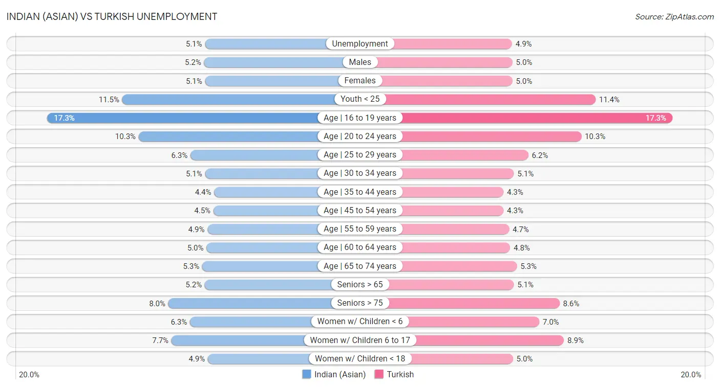 Indian (Asian) vs Turkish Unemployment
