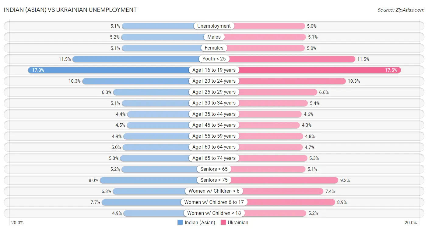 Indian (Asian) vs Ukrainian Unemployment