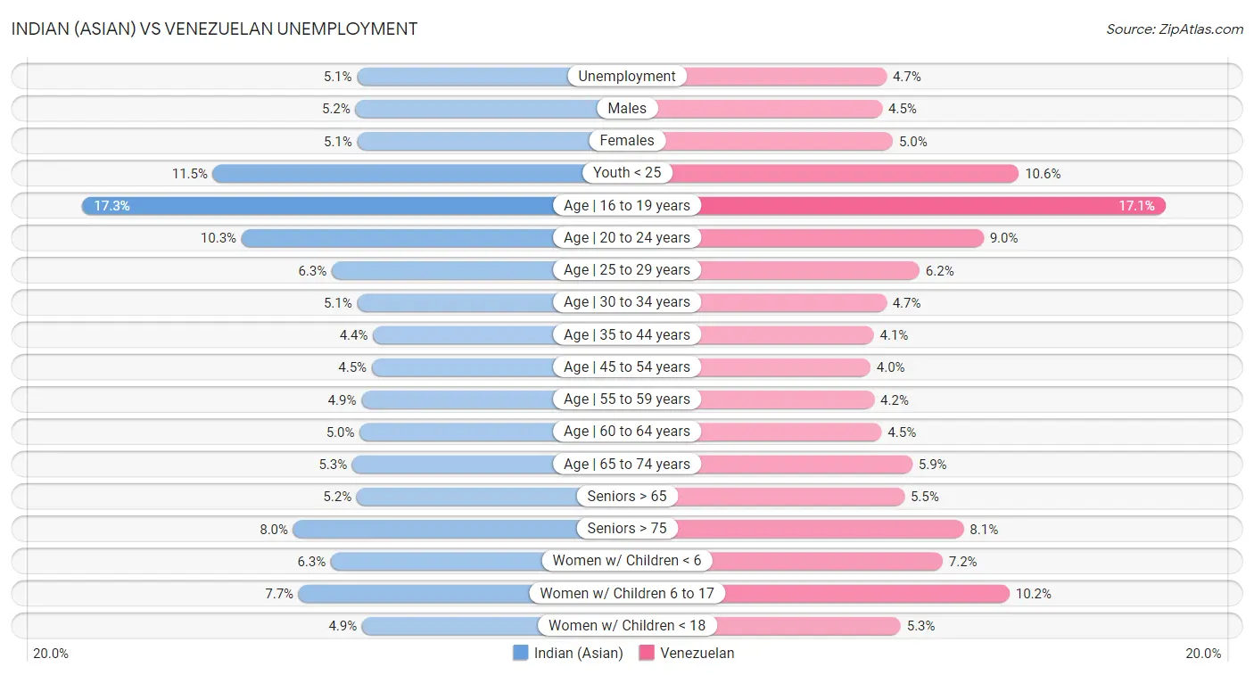 Indian (Asian) vs Venezuelan Unemployment