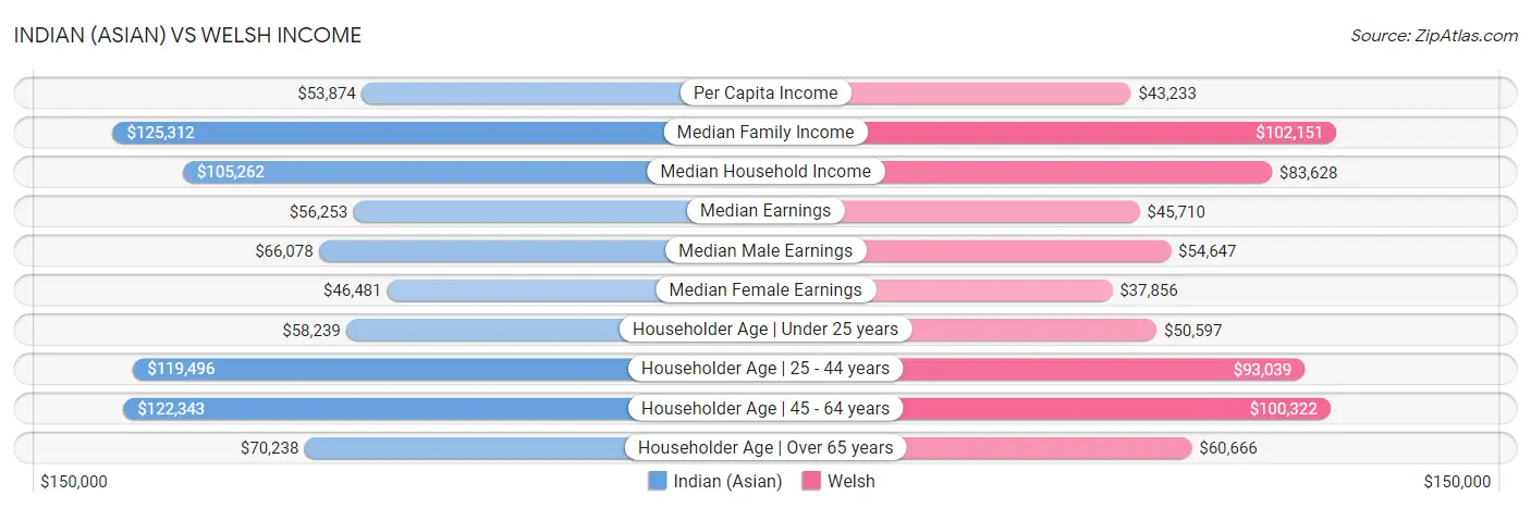 Indian (Asian) vs Welsh Income