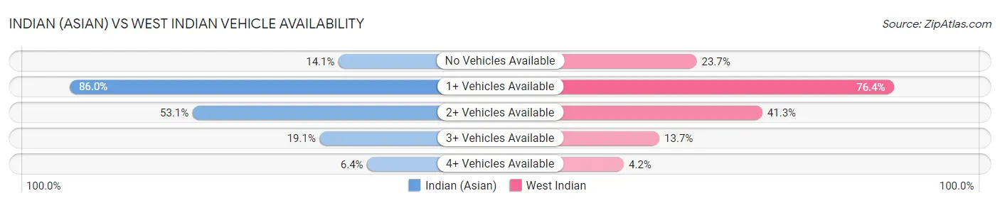 Indian (Asian) vs West Indian Vehicle Availability