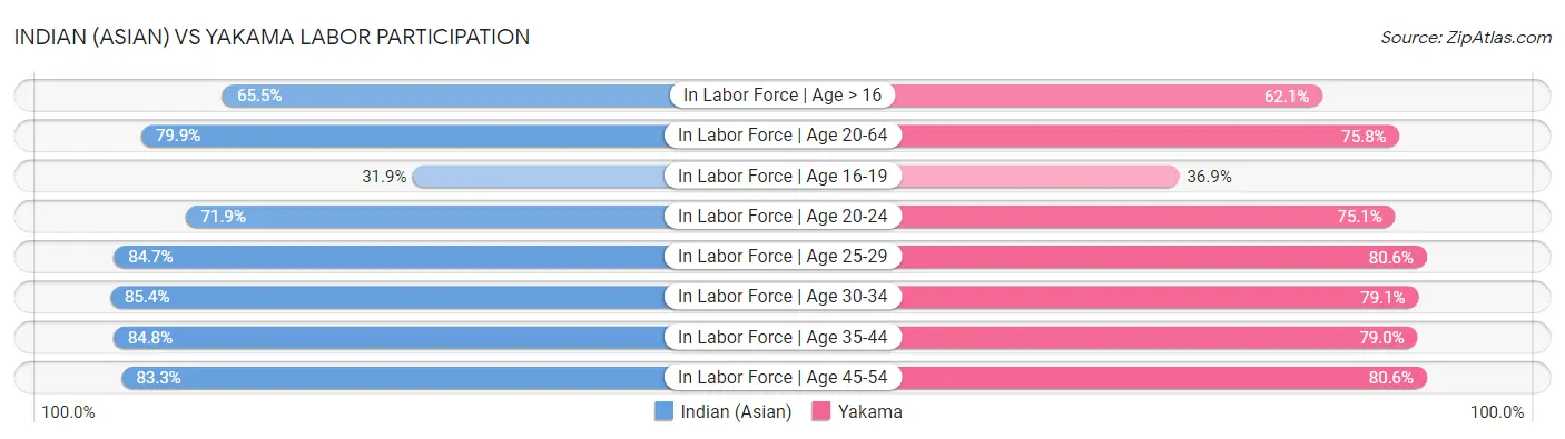Indian (Asian) vs Yakama Labor Participation