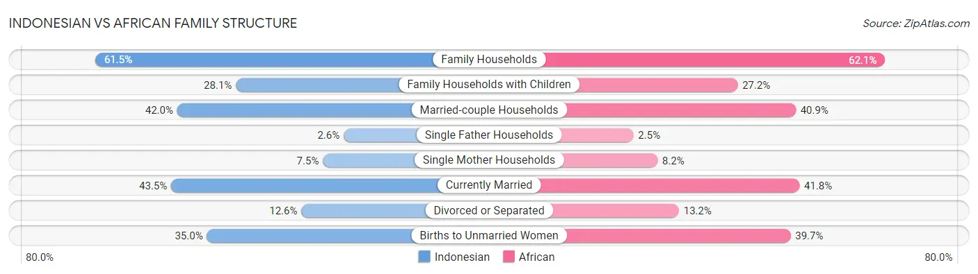 Indonesian vs African Family Structure