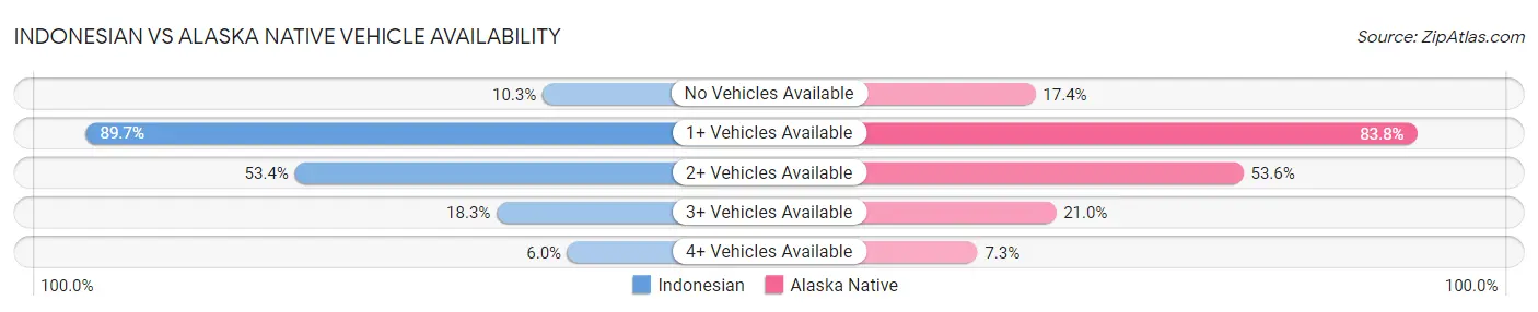 Indonesian vs Alaska Native Vehicle Availability
