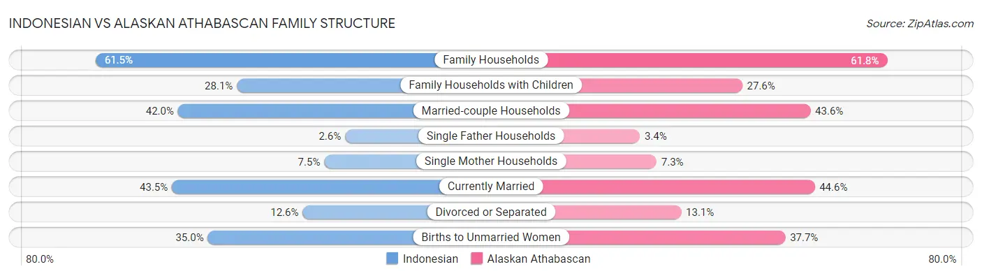 Indonesian vs Alaskan Athabascan Family Structure