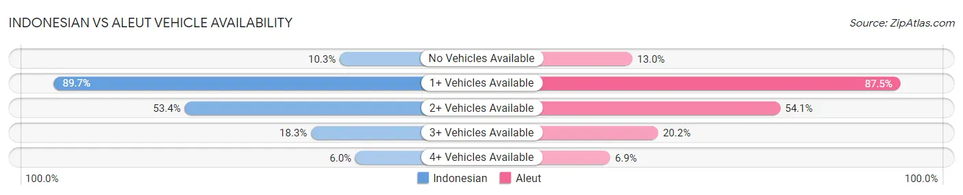 Indonesian vs Aleut Vehicle Availability