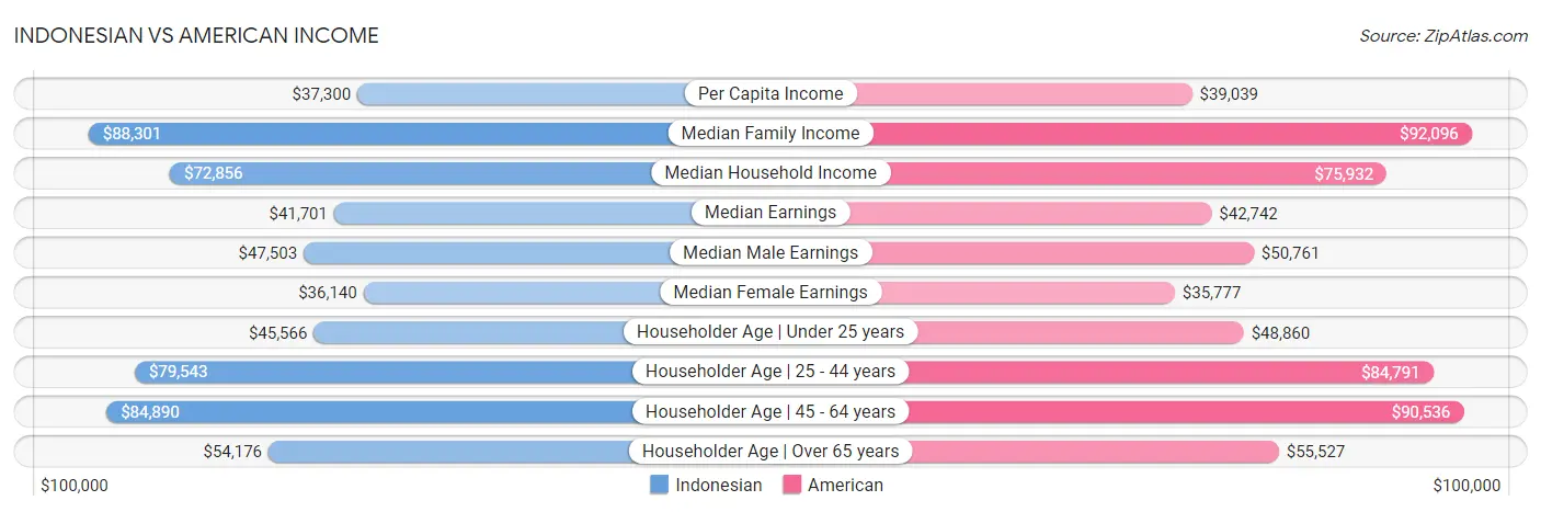 Indonesian vs American Income