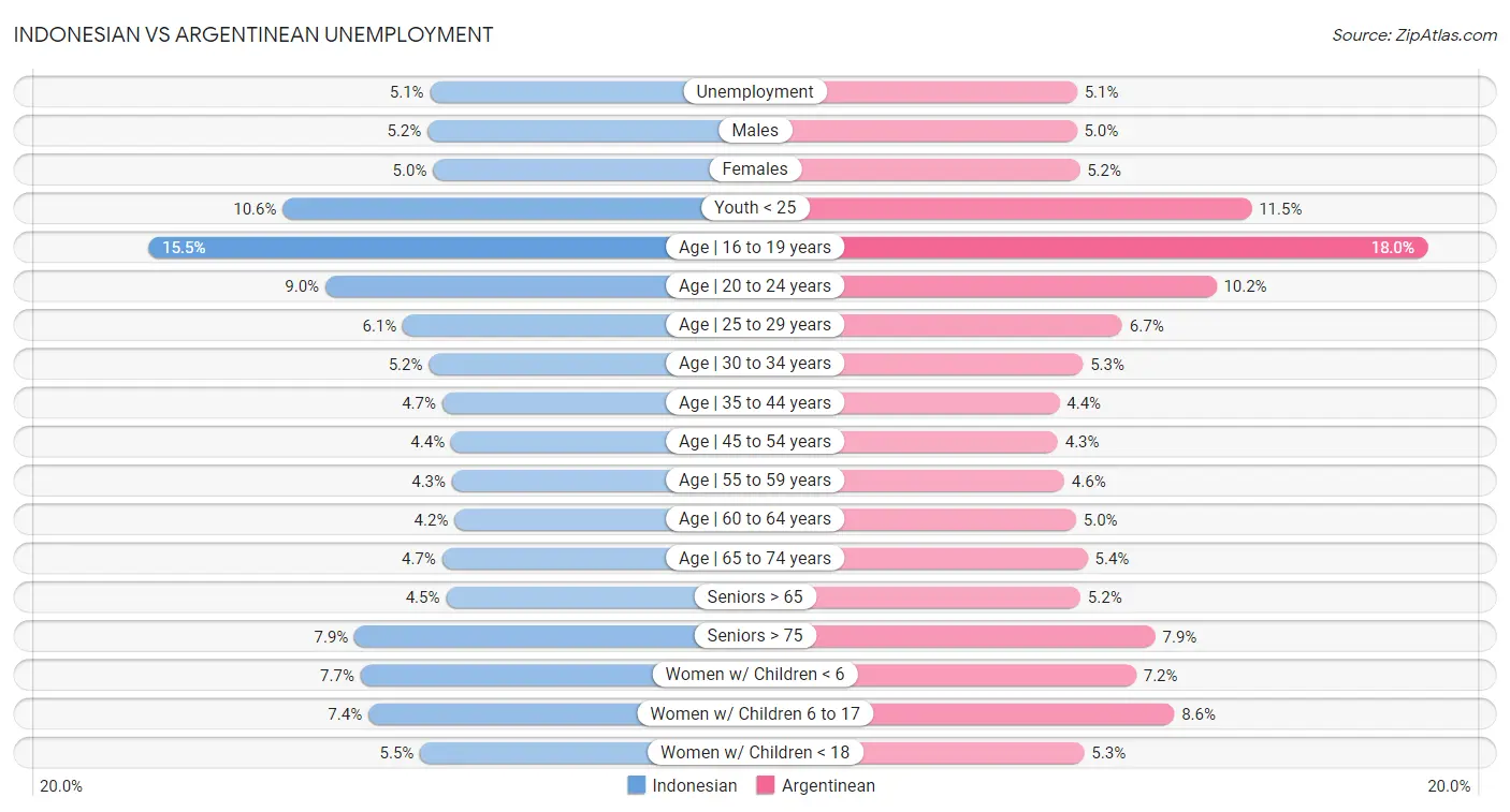 Indonesian vs Argentinean Unemployment