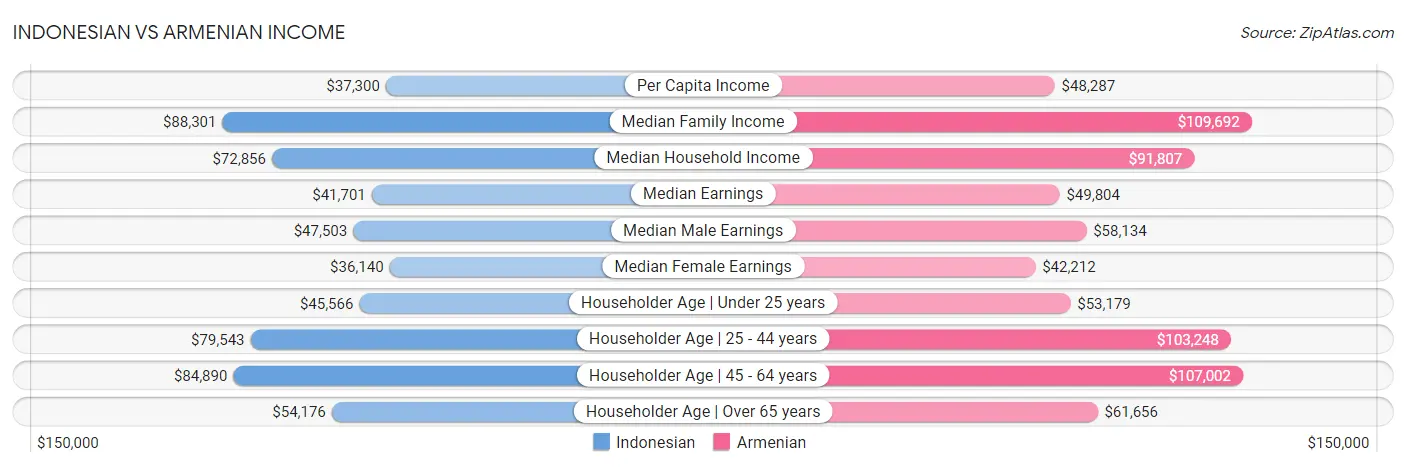 Indonesian vs Armenian Income