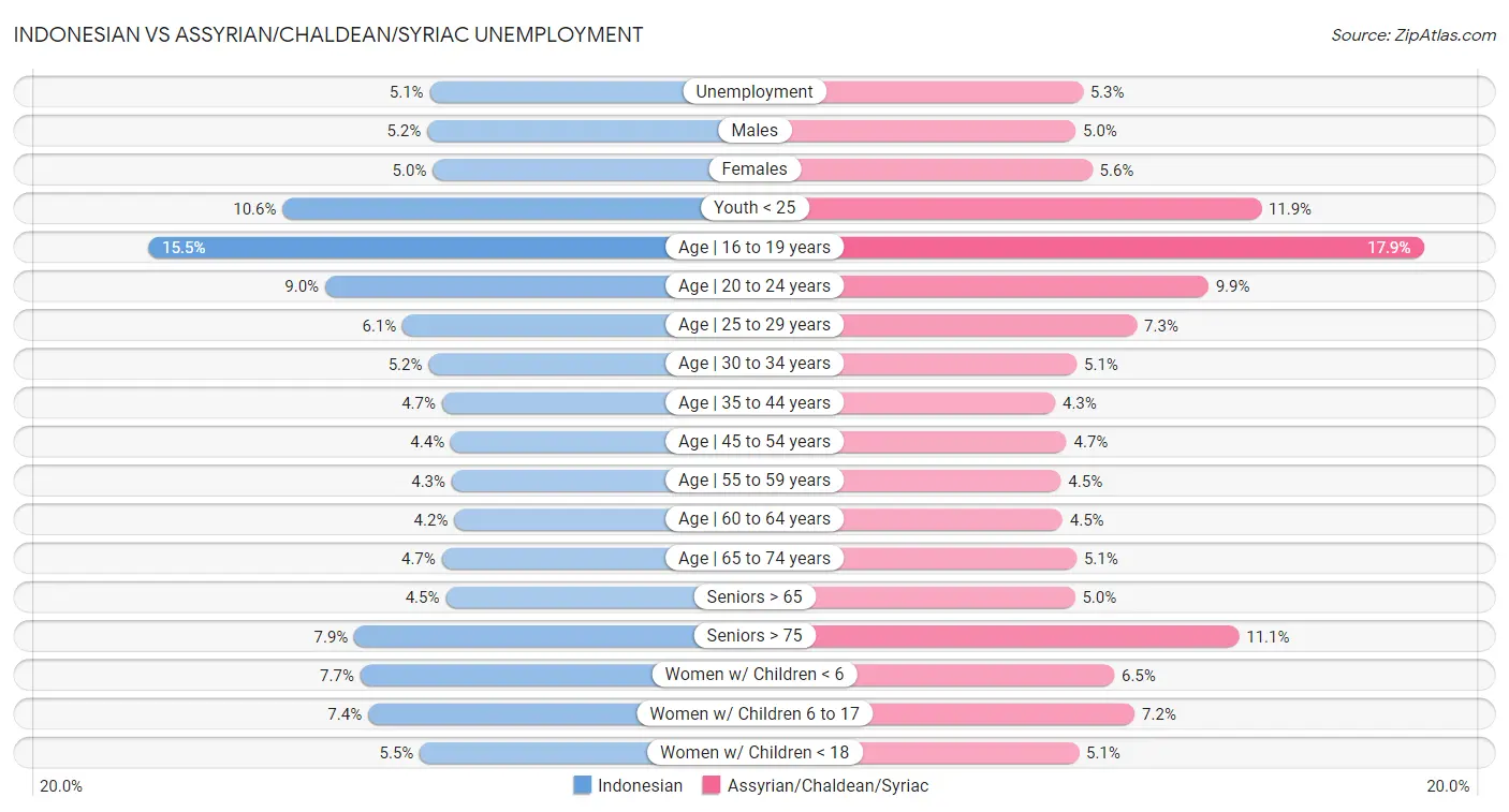 Indonesian vs Assyrian/Chaldean/Syriac Unemployment