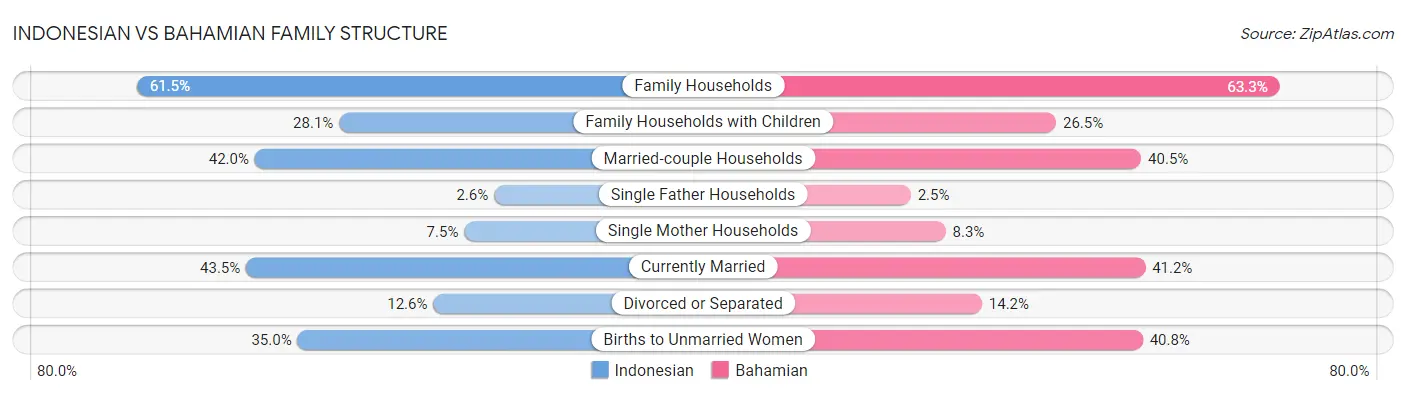 Indonesian vs Bahamian Family Structure