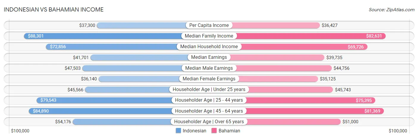Indonesian vs Bahamian Income