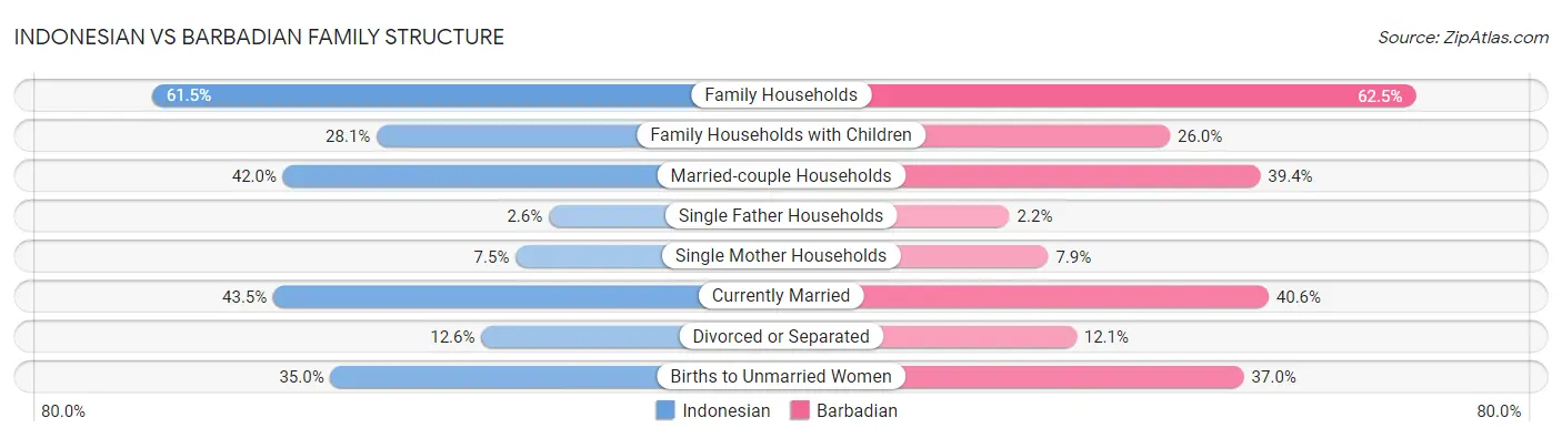 Indonesian vs Barbadian Family Structure