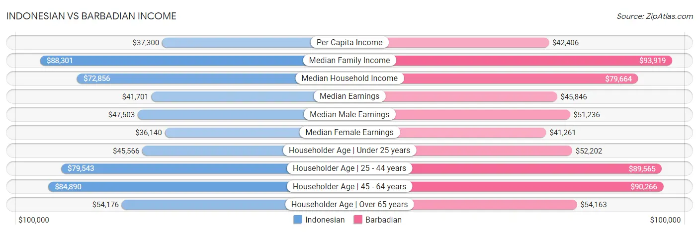 Indonesian vs Barbadian Income