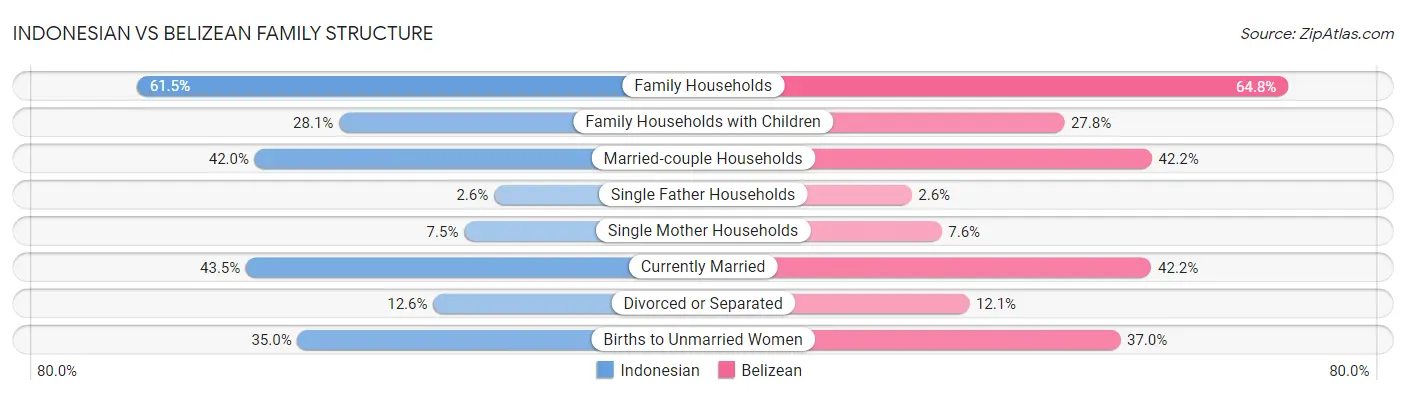 Indonesian vs Belizean Family Structure