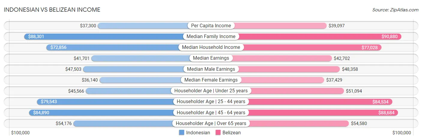 Indonesian vs Belizean Income
