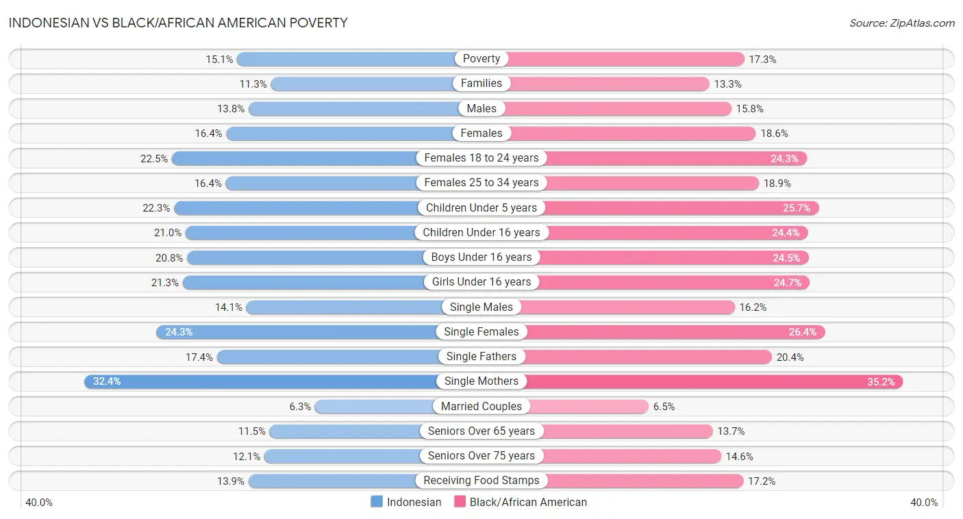 Indonesian vs Black/African American Poverty