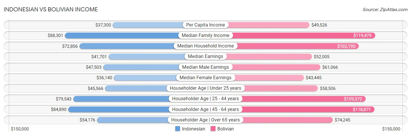 Indonesian vs Bolivian Income