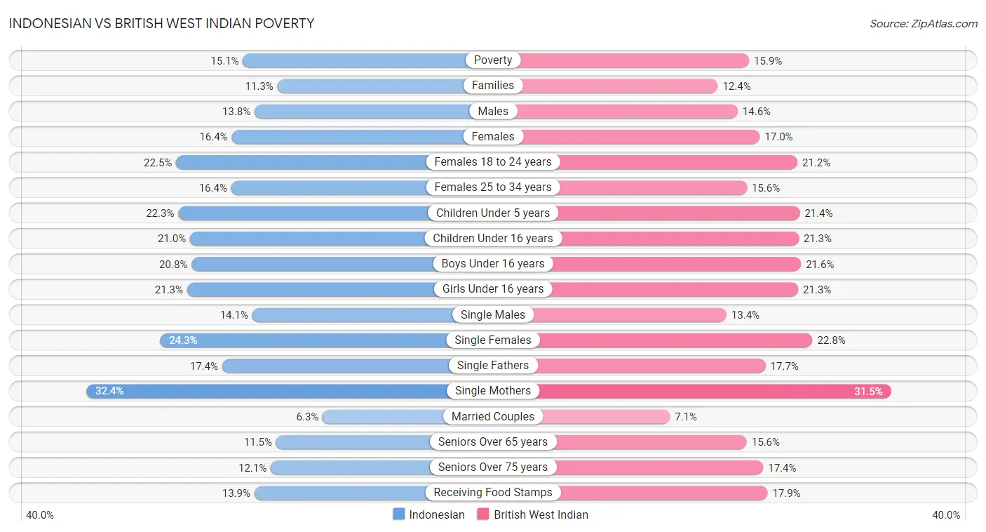 Indonesian vs British West Indian Poverty