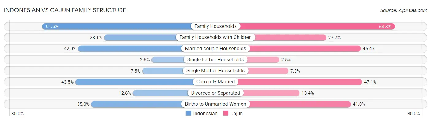 Indonesian vs Cajun Family Structure