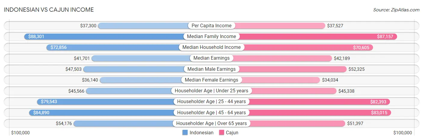 Indonesian vs Cajun Income