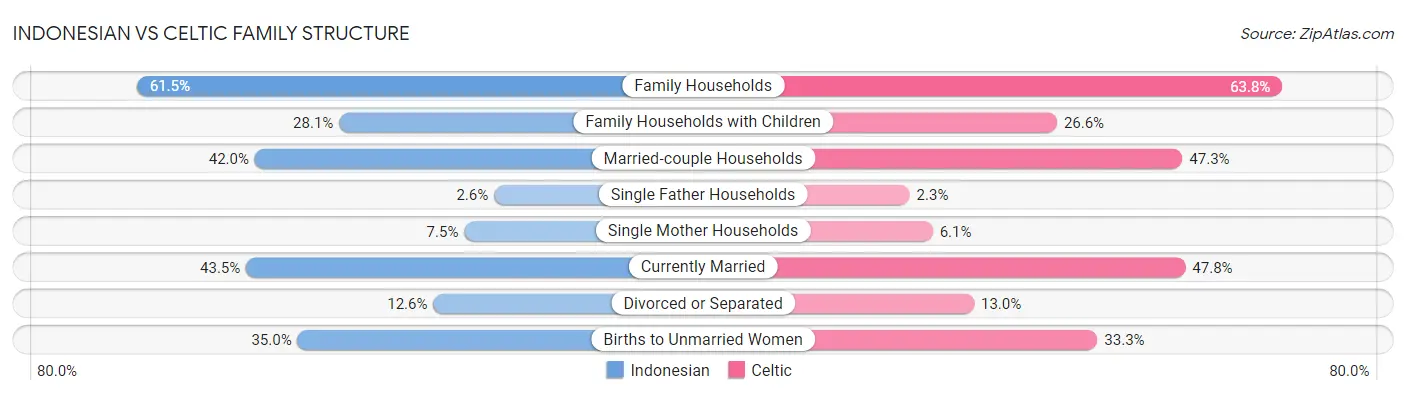 Indonesian vs Celtic Family Structure