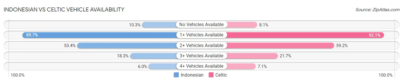 Indonesian vs Celtic Vehicle Availability
