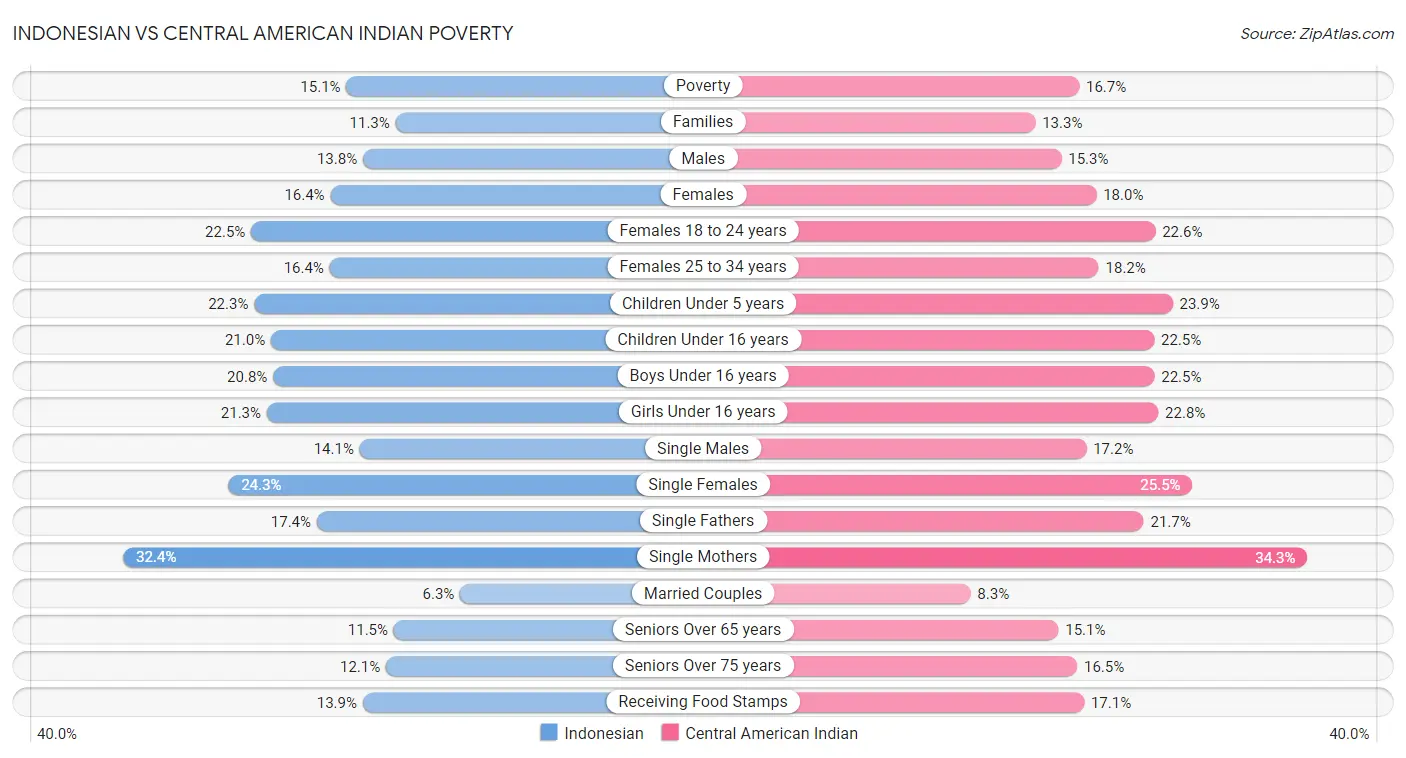 Indonesian vs Central American Indian Poverty