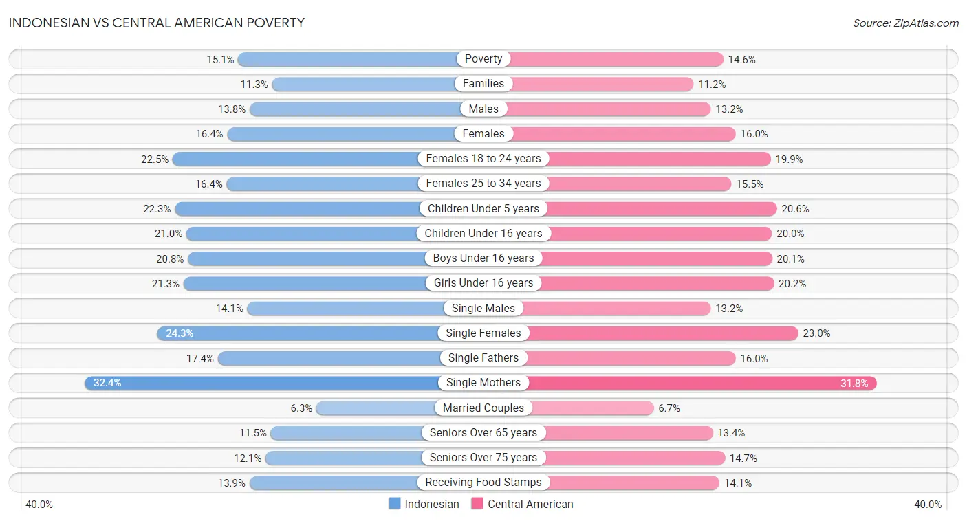 Indonesian vs Central American Poverty