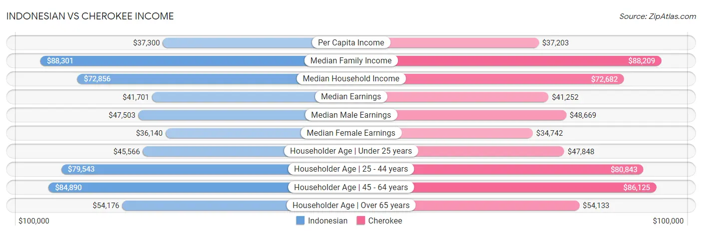 Indonesian vs Cherokee Income