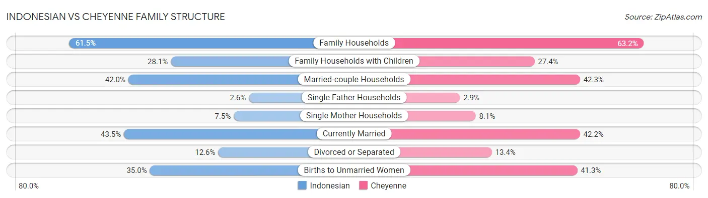 Indonesian vs Cheyenne Family Structure