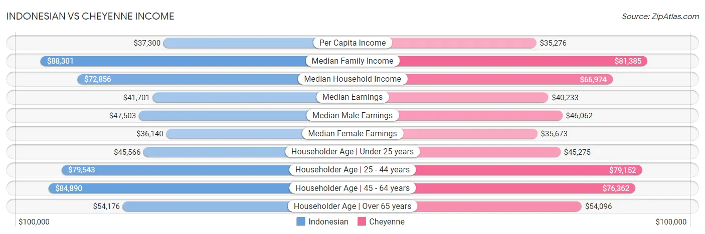 Indonesian vs Cheyenne Income