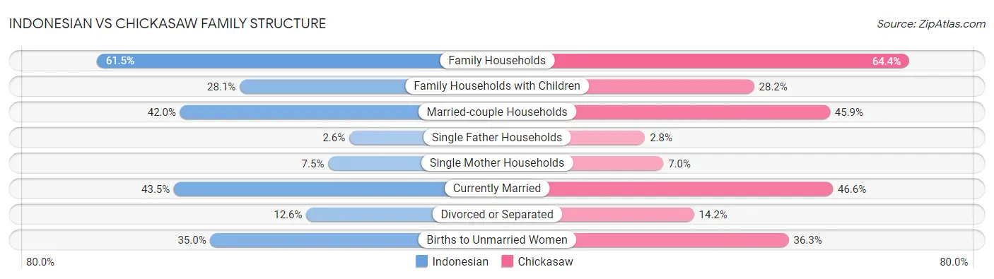 Indonesian vs Chickasaw Family Structure