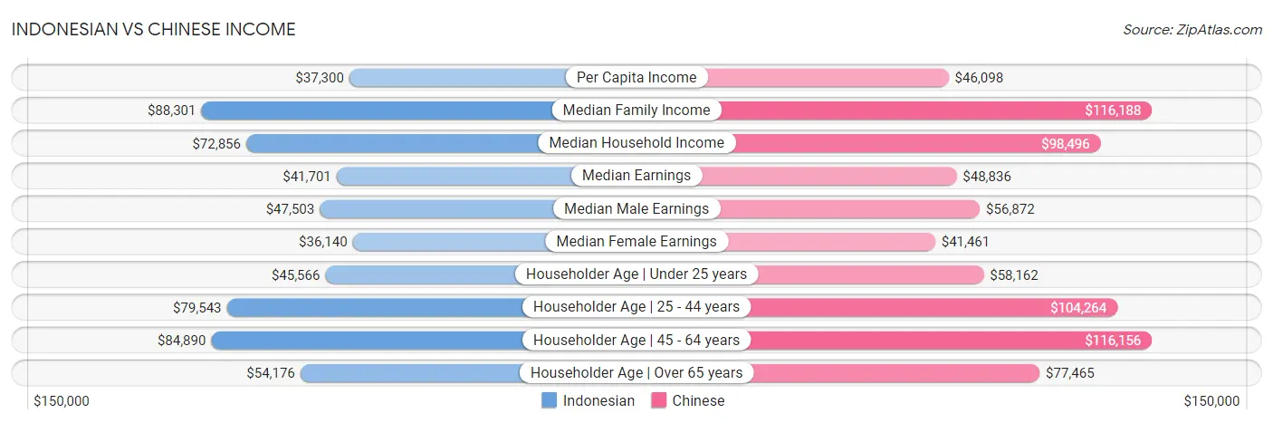 Indonesian vs Chinese Income