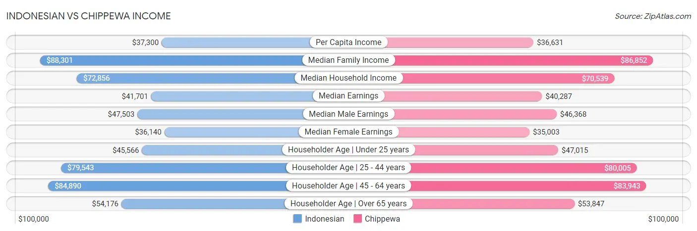 Indonesian vs Chippewa Income