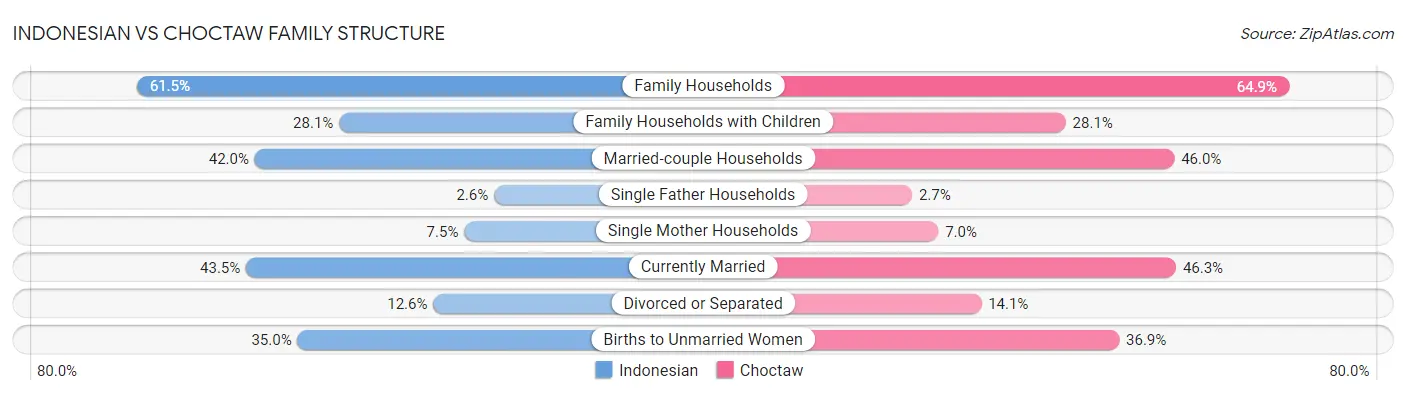 Indonesian vs Choctaw Family Structure