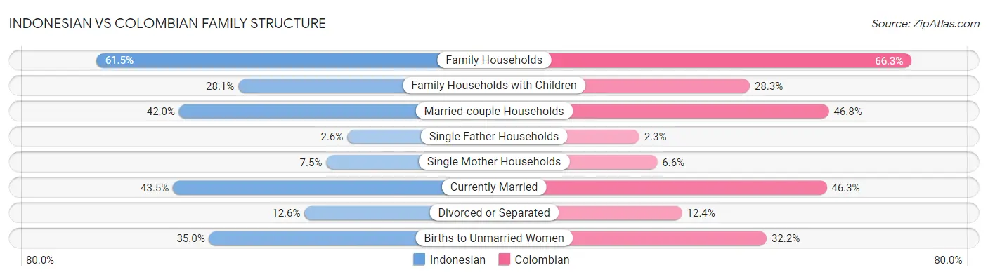Indonesian vs Colombian Family Structure