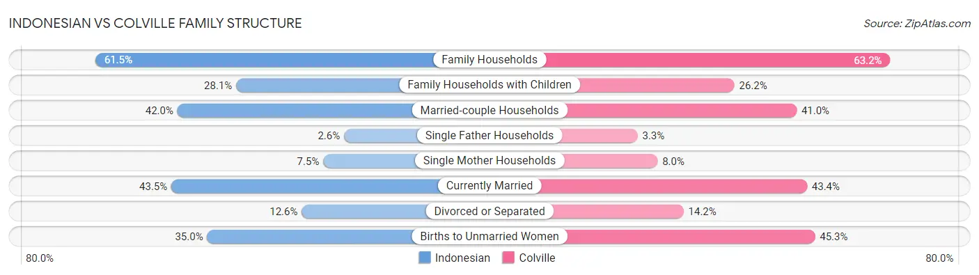 Indonesian vs Colville Family Structure
