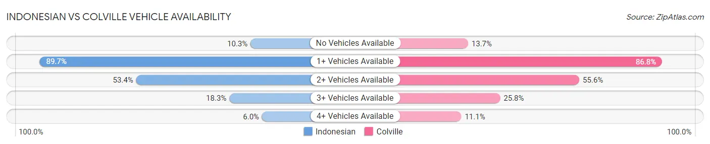 Indonesian vs Colville Vehicle Availability