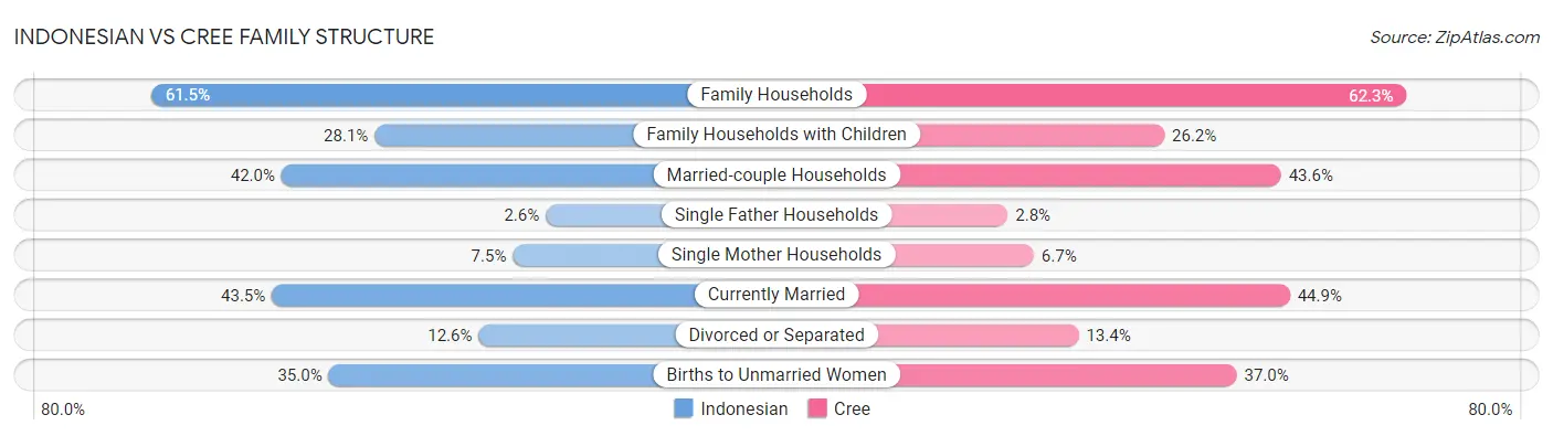 Indonesian vs Cree Family Structure