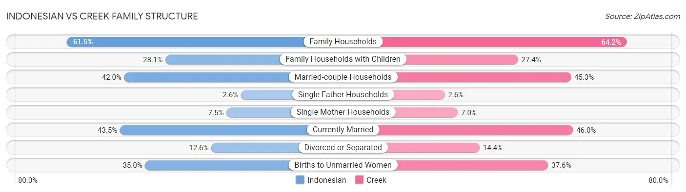 Indonesian vs Creek Family Structure
