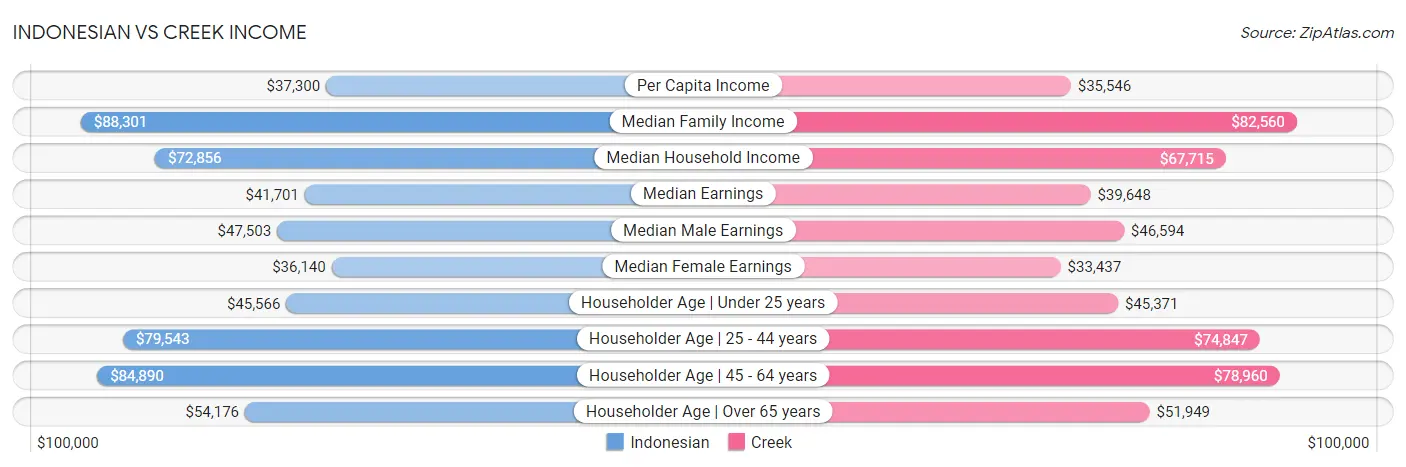 Indonesian vs Creek Income