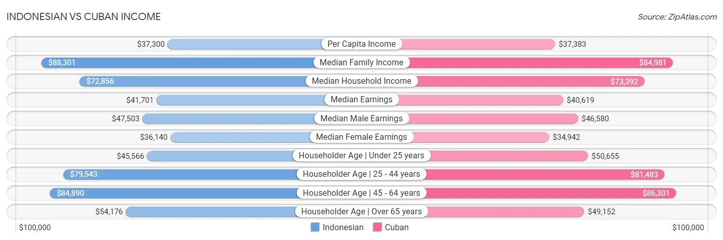 Indonesian vs Cuban Income