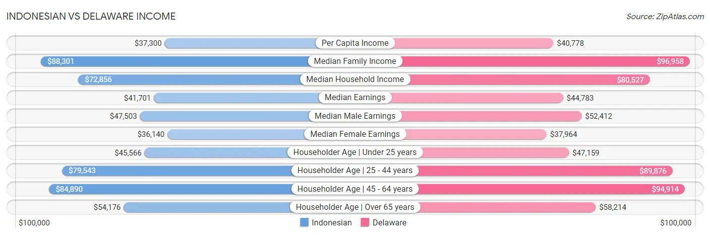 Indonesian vs Delaware Income